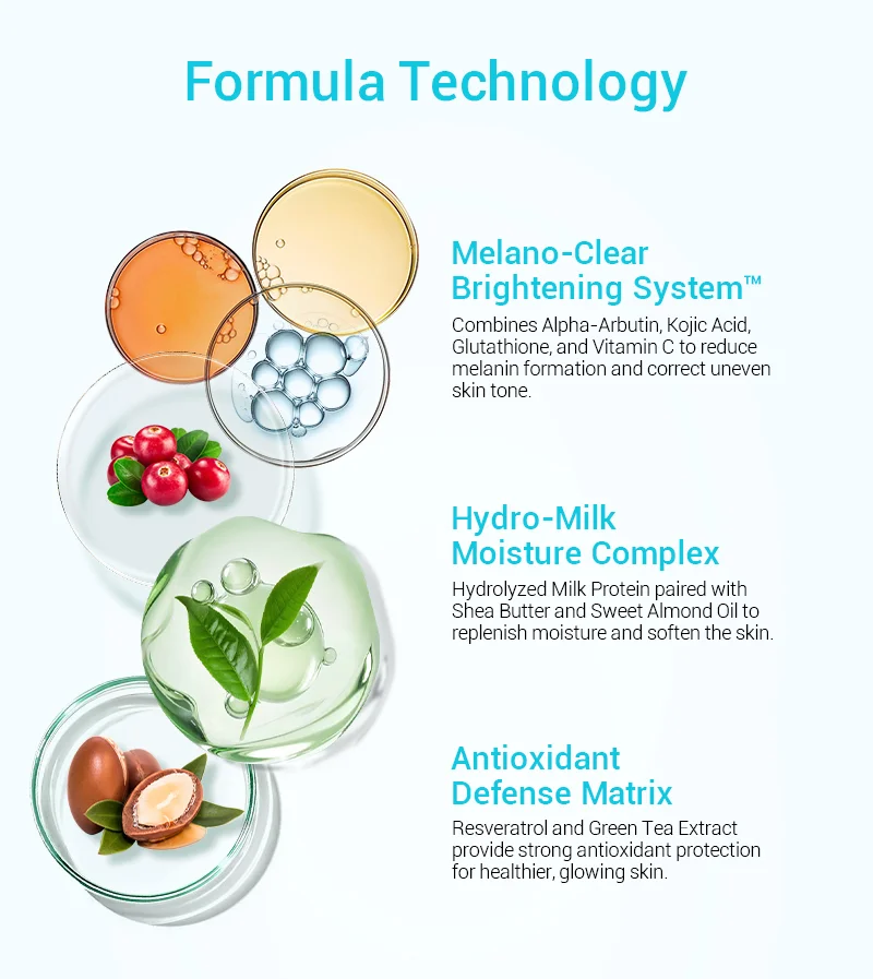 Diagram showing skincare formula technology with Melano-Clear Brightening System, Hydro-Milk Moisture Complex, and Antioxidant Defense Matrix, alongside visual representations of ingredients.